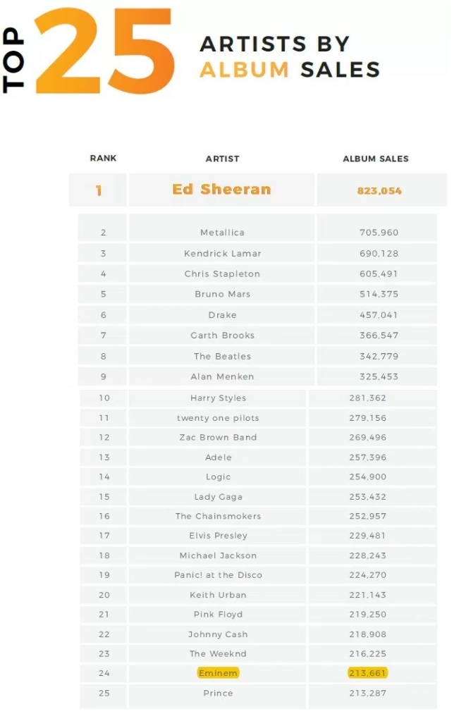 I numeri delle vendite e degli streaming di Eminem nel 2017 sono impressionanti