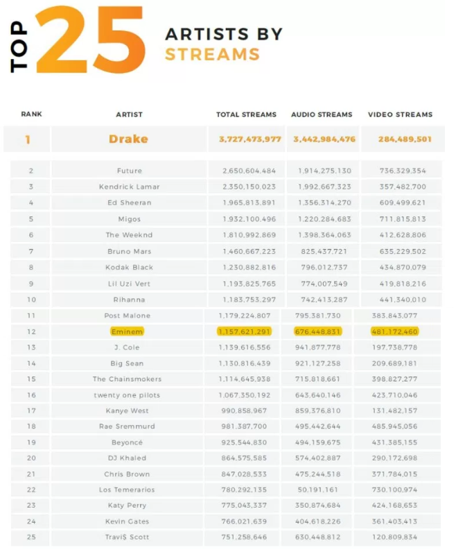 I numeri delle vendite e degli streaming di Eminem nel 2017 sono impressionanti