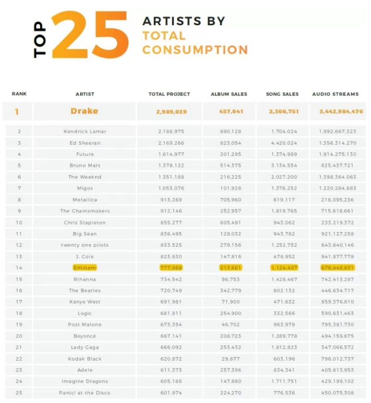 I numeri delle vendite e degli streaming di Eminem nel 2017 sono impressionanti