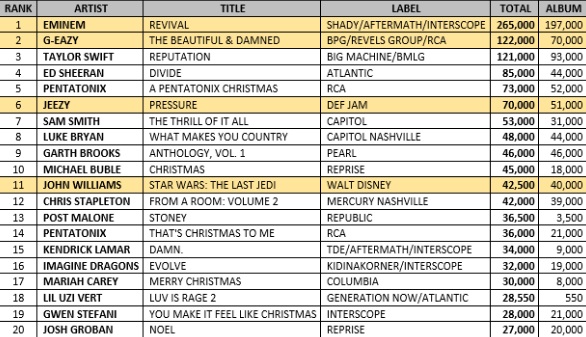 Revival di Eminem debutta alla numero 1 della Billboard Top 200