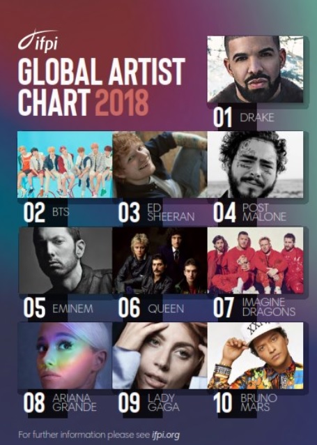 Eminem è nella TOP 10 dei Global Recording Artist of the Year