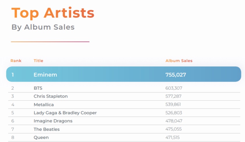 Eminem è l´artista con le più alte pure sales in USA del 2018