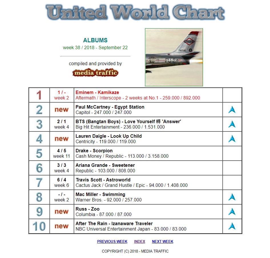 Kamikaze di Eminem: aggiornamento vendite e classifica mondiale