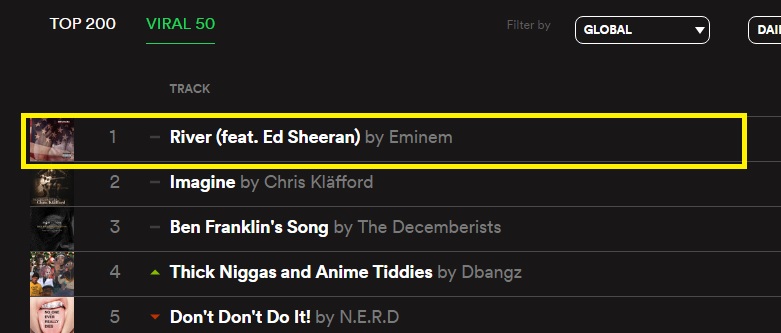 Eminem, aggiornamento classifiche del singolo River feat. Ed Sheeran