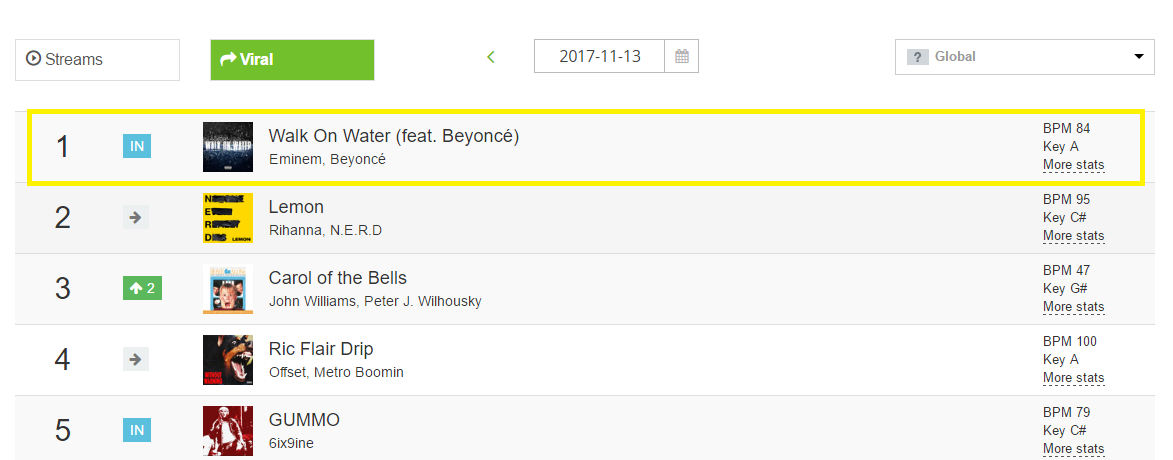 [Update#2] - Eminem "Walk on Water" ft Beyoncè domina le classifiche mondiali