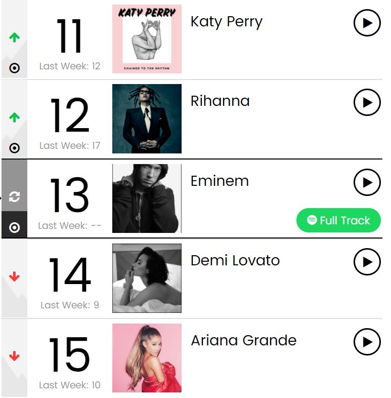 Eminem nella top Social 50 di Billboard