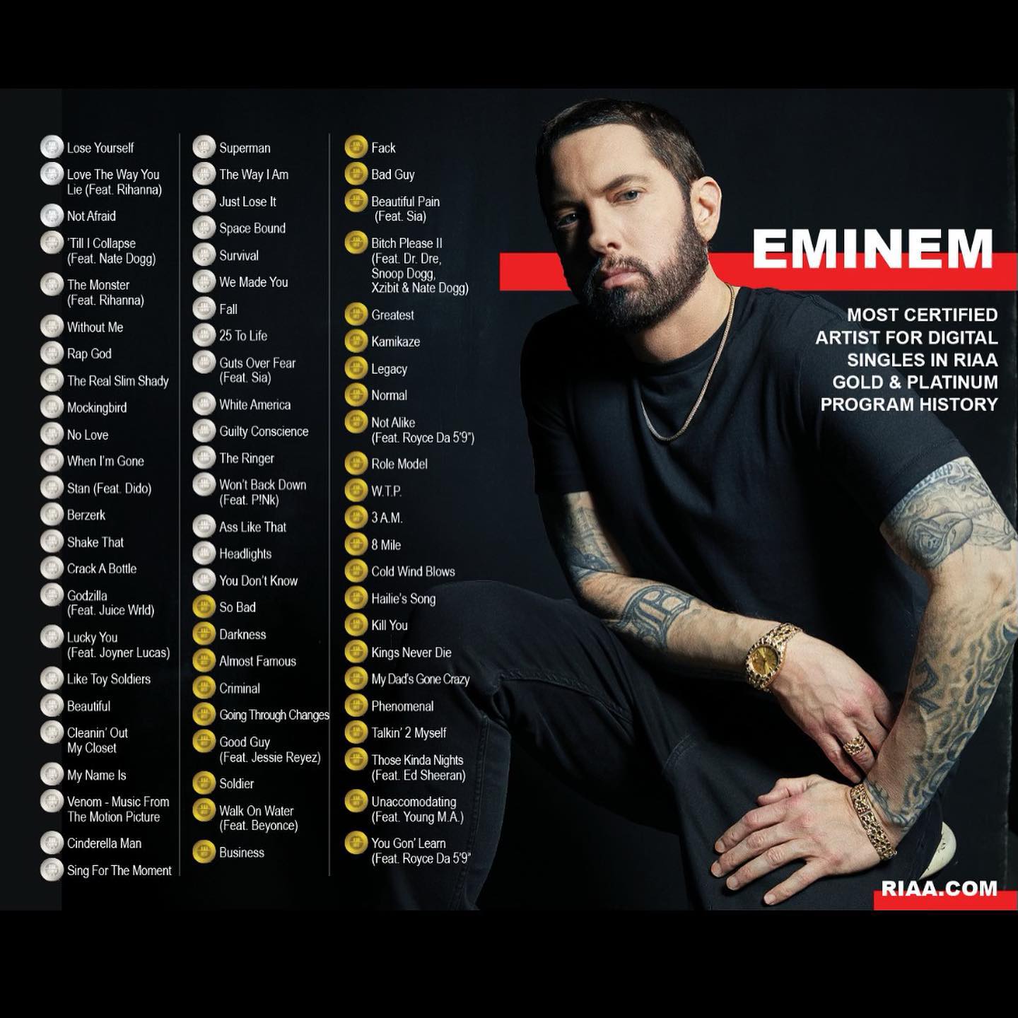 Eminem inarrestabile, diventa l'artista con più certificazioni singole nella storia della RIAA Eminem inarrestabile, diventa l'artista con più certificazioni singole nella storia della RIIA